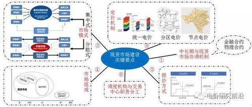 新電改背景下我國電力現(xiàn)貨市場建設關(guān)鍵要點與互聯(lián)網(wǎng)服務賦能路徑綜述