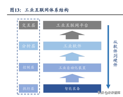 2022年工業(yè)軟件行業(yè)發(fā)展現(xiàn)狀及未來趨勢分析 現(xiàn)代制造業(yè)之魂與互聯(lián)網(wǎng)服務(wù)的深度融合