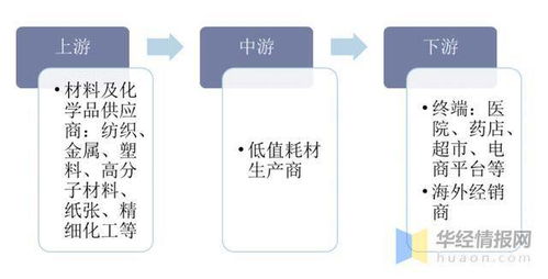 2020年中國低值耗材市場發(fā)展 產(chǎn)業(yè)鏈、企業(yè)經(jīng)營與互聯(lián)網(wǎng)融合的深度解析