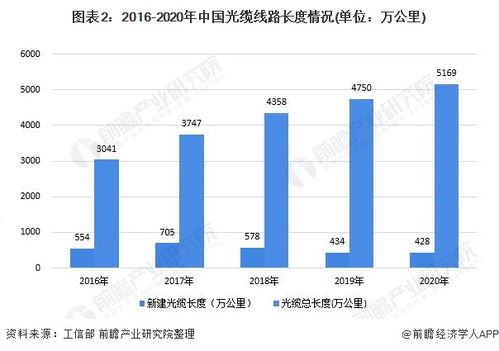 2021年中國固定寬帶網(wǎng)絡(luò)行業(yè)建設(shè)現(xiàn)狀及使用規(guī)模分析 光纖光纜建設(shè)接近飽和，互聯(lián)網(wǎng)接入與服務(wù)深化發(fā)展