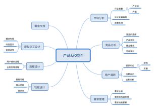 線上課程 野生互聯網小白的產品轉崗之路——從零開始，闖進互聯網科技服務大門